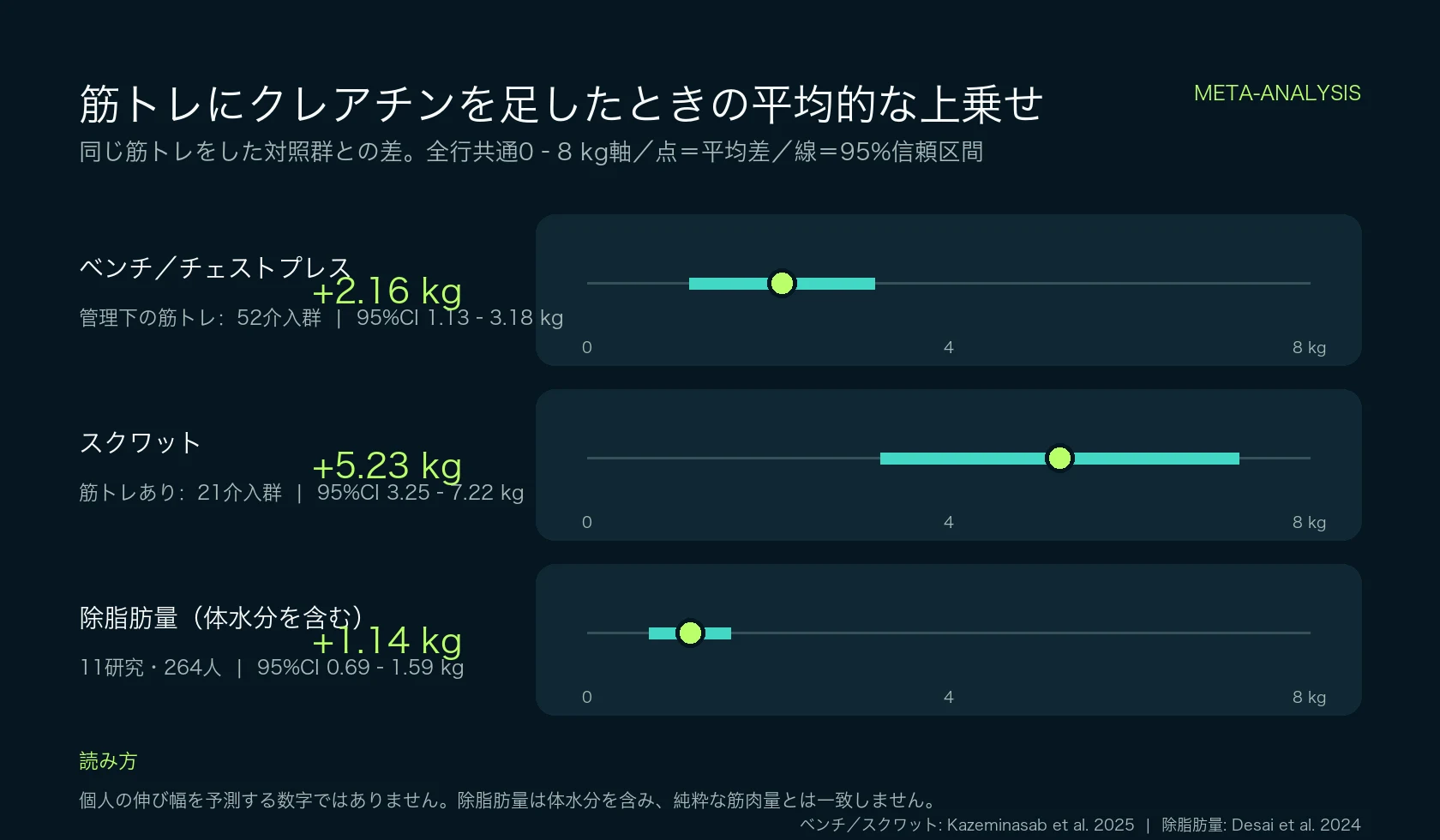 同じ筋トレにクレアチンを加えた群と加えなかった群の平均差。ベンチ系プラス2.16kg、スクワットプラス5.23kg、除脂肪量プラス1.14kgと推定範囲を表示